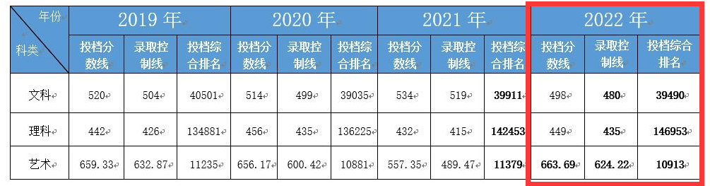 2022合肥经济学院录取分数线（含2020-2021历年）