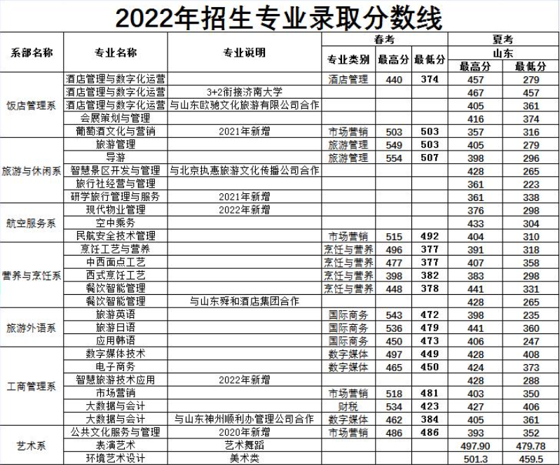 2022山东旅游职业学院分数线是多少分（含各专业录取分数线）