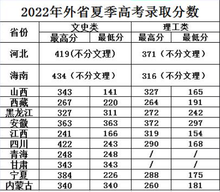 2022山东旅游职业学院录取分数线（含2020-2021历年）