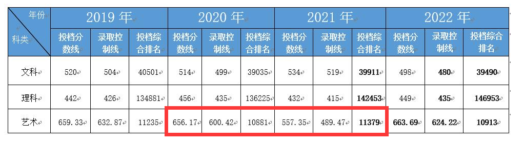 2022合肥经济学院艺术类录取分数线（含2020-2021历年）