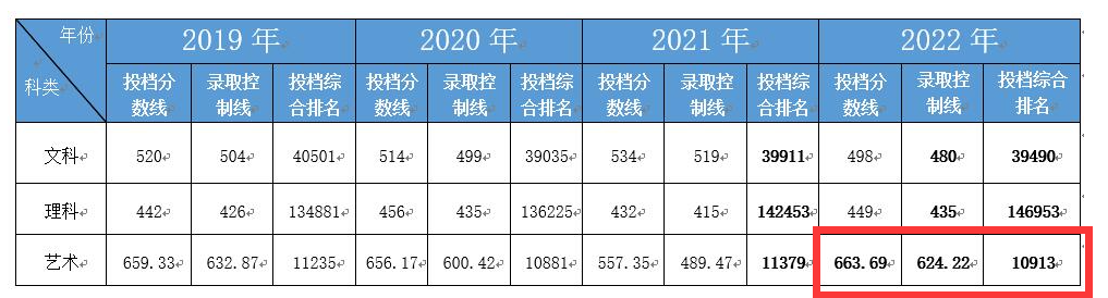 2022合肥经济学院艺术类录取分数线（含2020-2021历年）