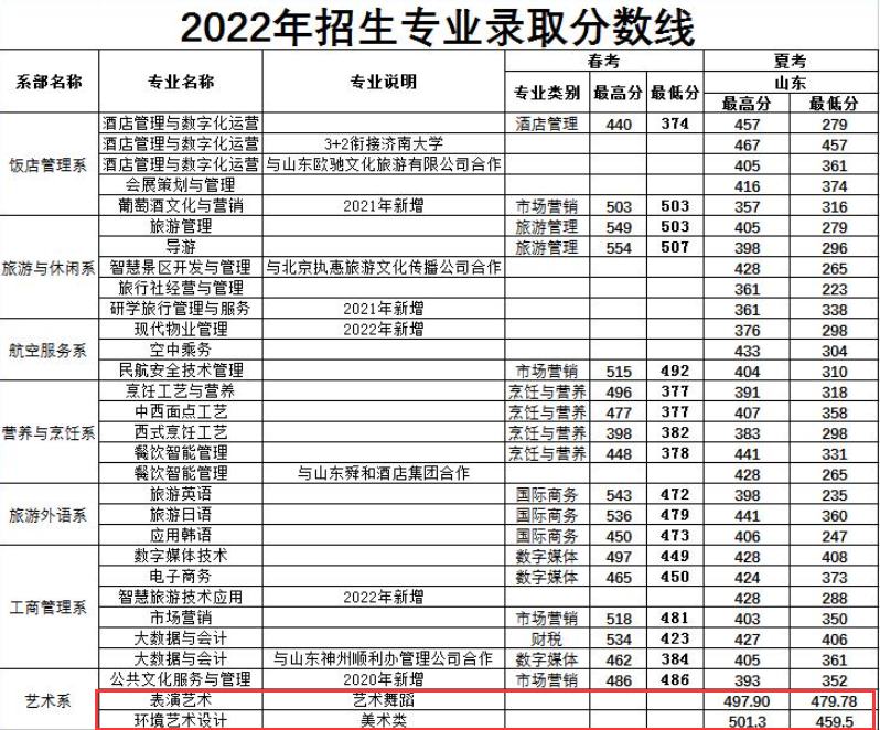 2022山东旅游职业学院艺术类录取分数线