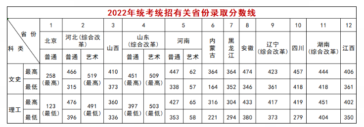 2022北京经济管理职业学院分数线是多少分