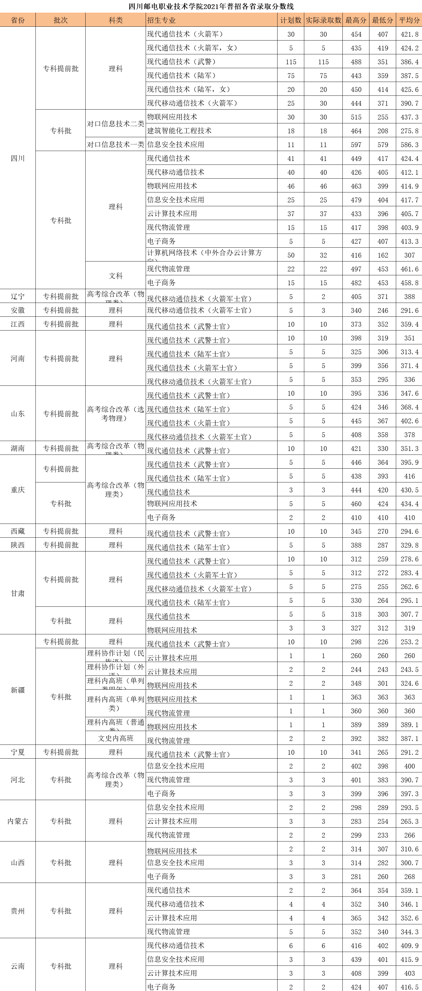 2022四川邮电职业技术学院录取分数线（含2020-2021历年）