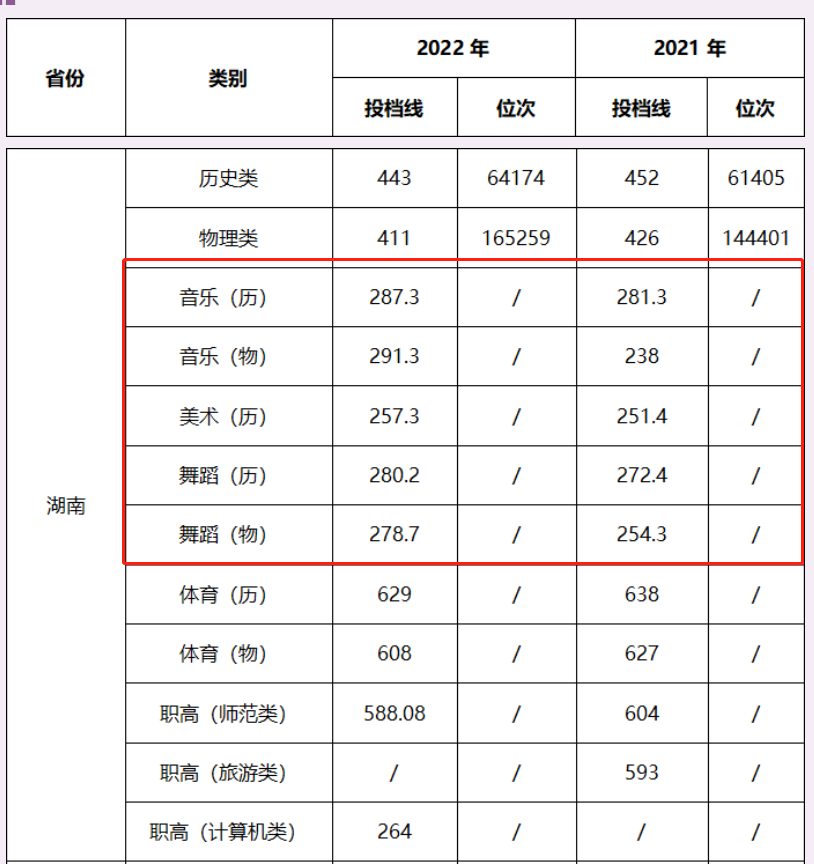 2022湖南幼儿师范高等专科学校艺术类录取分数线（含2020-2021历年）