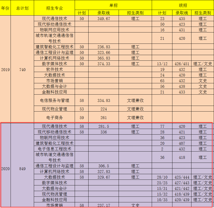 2022四川邮电职业技术学院录取分数线（含2020-2021历年）