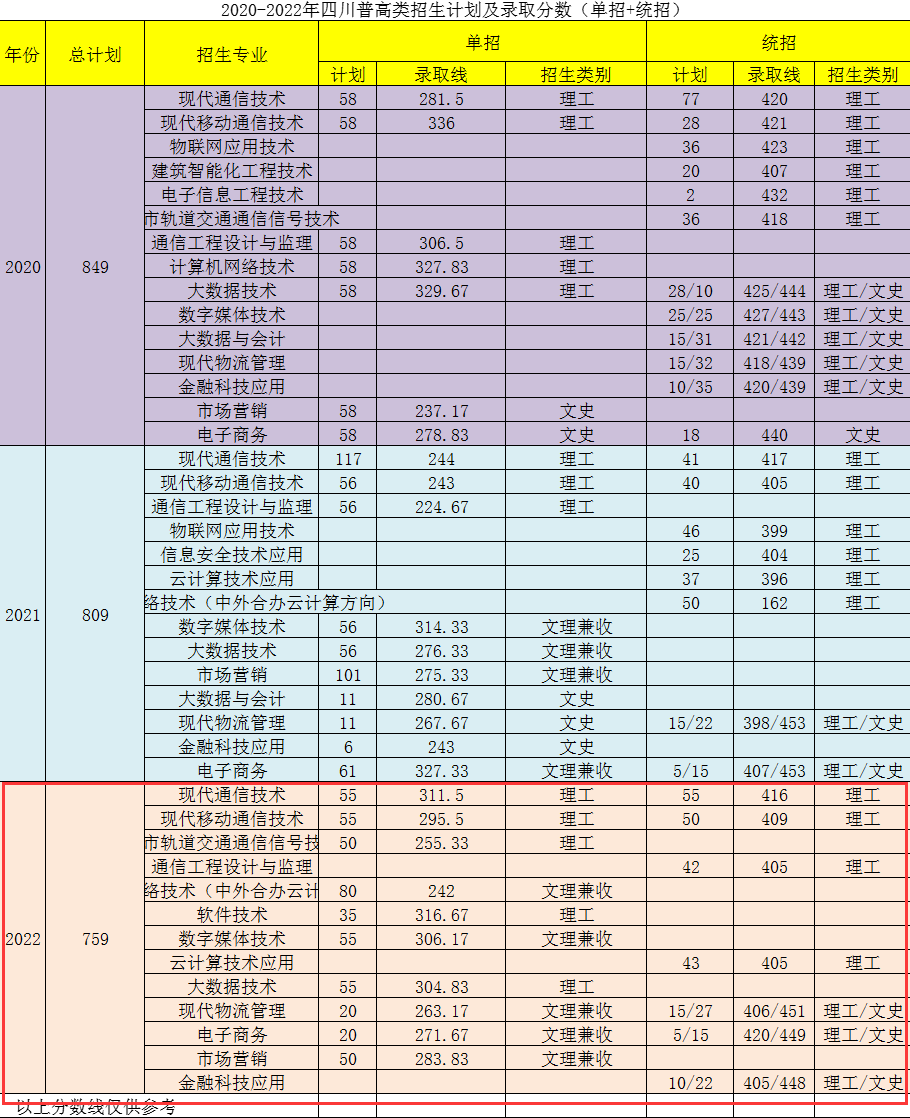 2022四川邮电职业技术学院分数线是多少分（含各专业录取分数线）