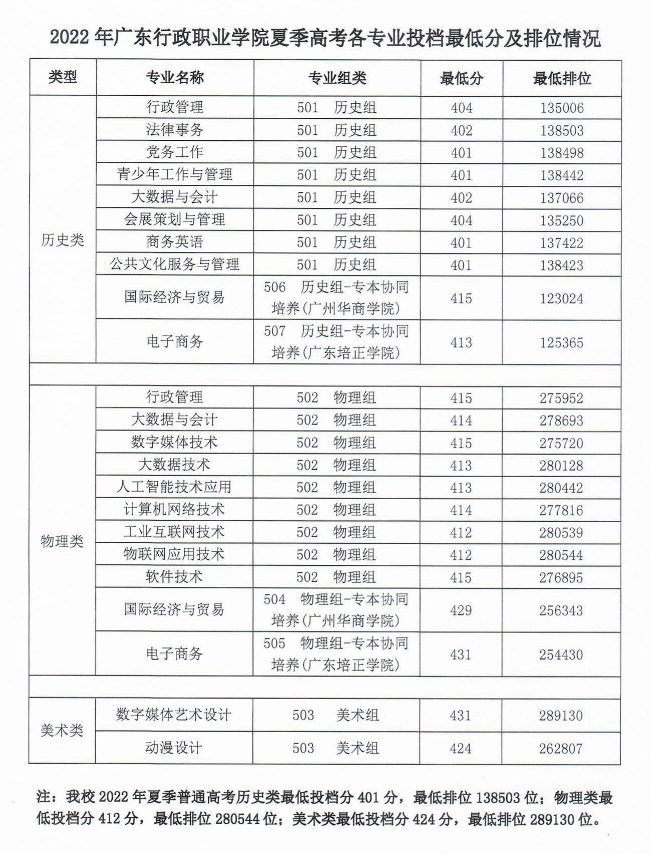 2022广东行政职业学院录取分数线（2020-2021历年）