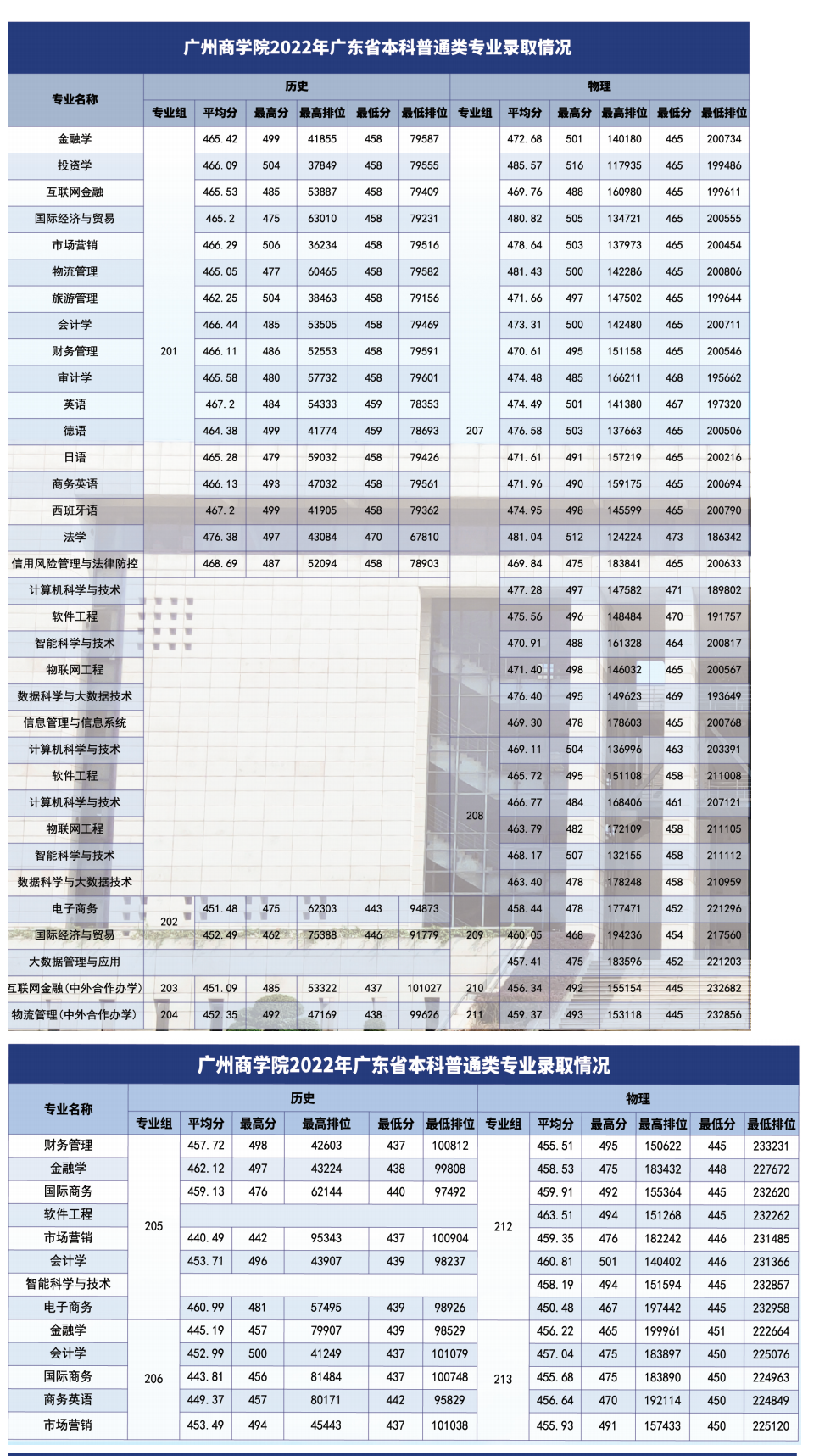 2023广州商学院录取分数线（含2021-2022历年）
