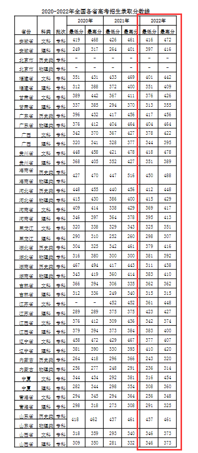 2023四川工程职业技术大学录取分数线（含2021-2022历年）