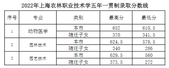 2022上海农林职业技术学院录取分数线（含2020-2021历年）