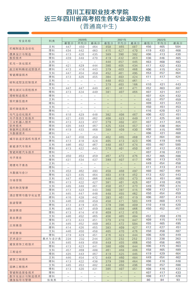 2023四川工程职业技术大学录取分数线（含2021-2022历年）