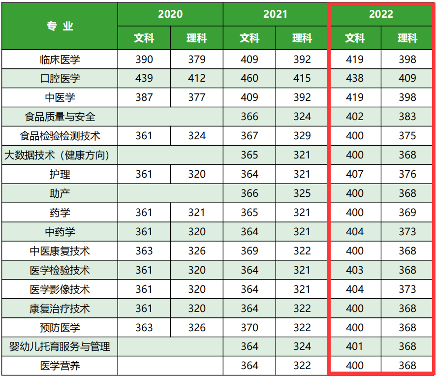 2022漯河医学高等专科学校分数线是多少分（含各专业录取分数线）