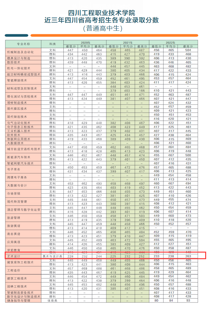 2023四川工程职业技术大学艺术类录取分数线（含2021-2022历年）
