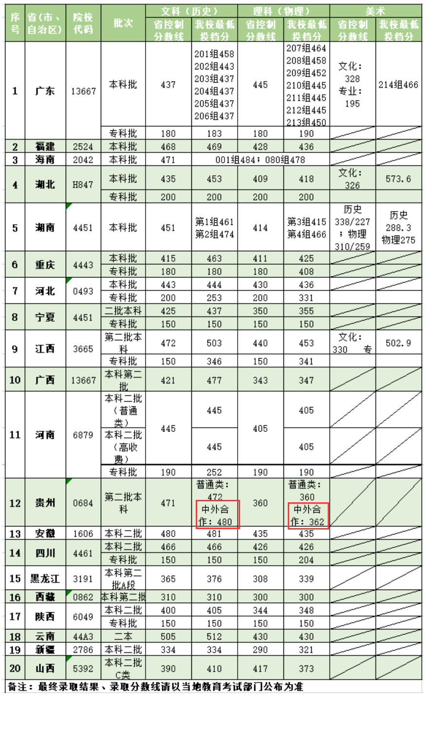 2022年广州商学院中外合作办学分数线（含2021年）