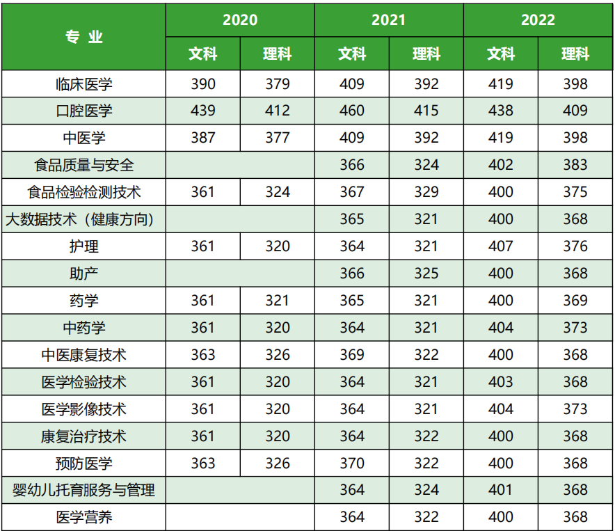 2023漯河医学高等专科学校录取分数线（含2021-2022历年）