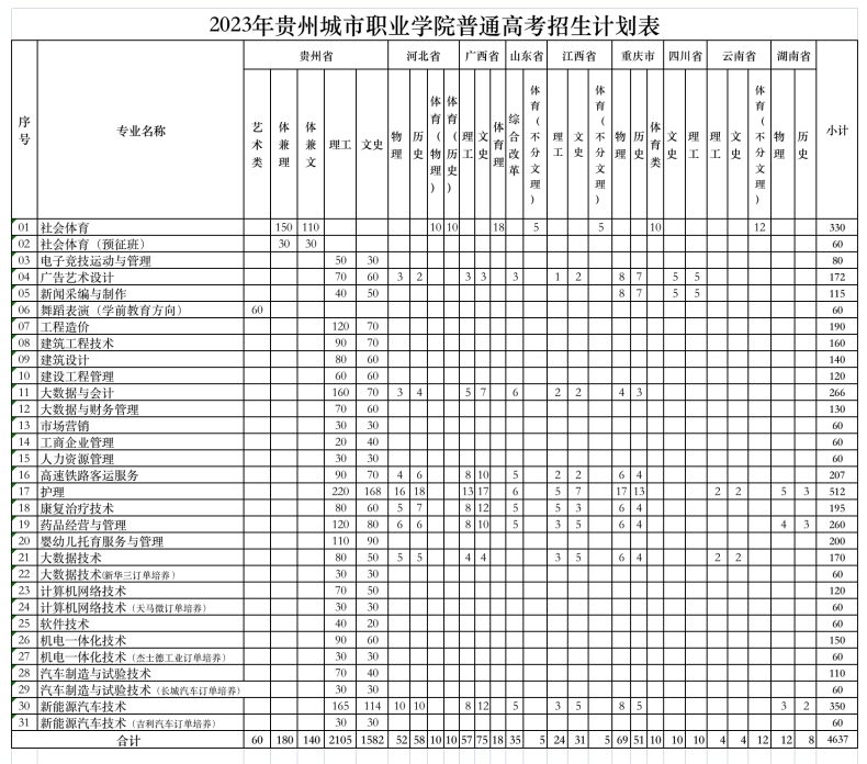 2023贵州城市职业学院招生计划-各专业招生人数是多少