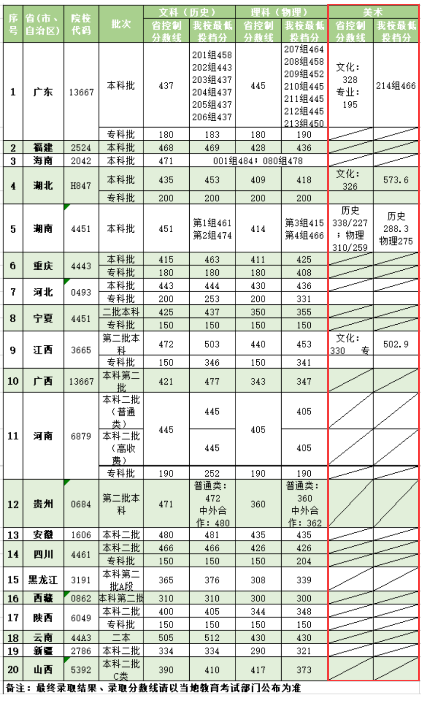 2023广州商学院艺术类录取分数线（含2021-2022历年）