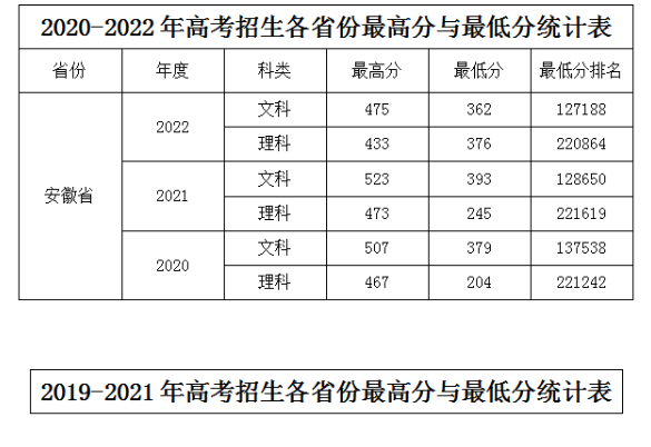 2023皖西卫生职业学院录取分数线（含2021-2022历年）