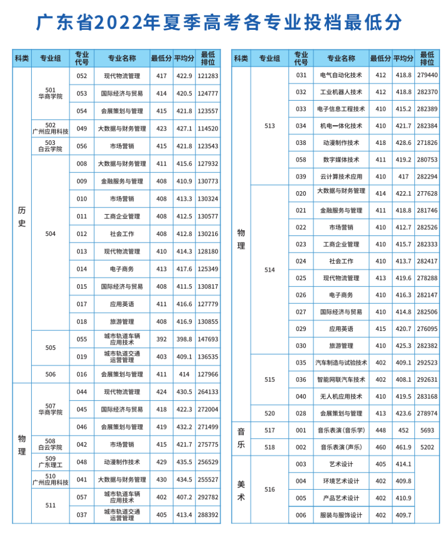 2022广州科技贸易职业学院分数线是多少分（含各专业录取分数线）