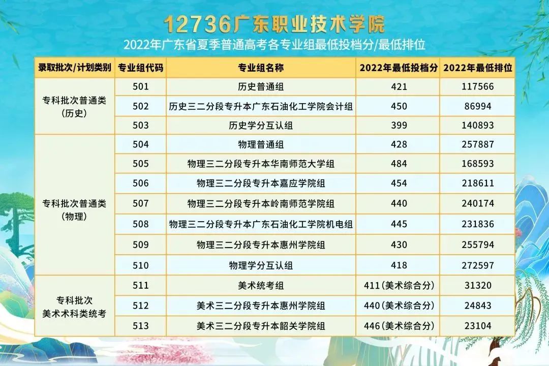 2022广东职业技术学院分数线是多少分