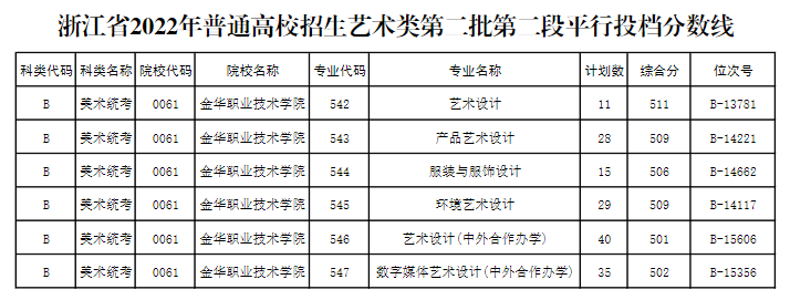 2022金华职业技术学院艺术类录取分数线（含2020-2021历年）
