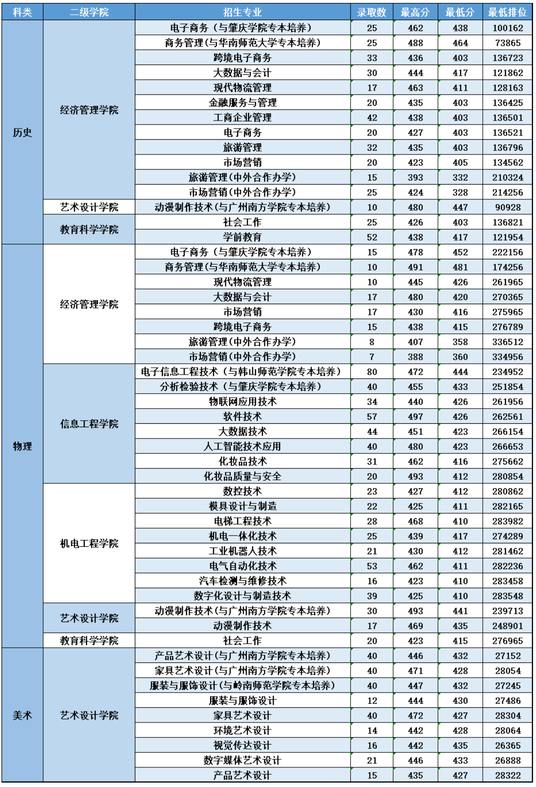 2022中山职业技术学院录取分数线（含2020-2021历年）