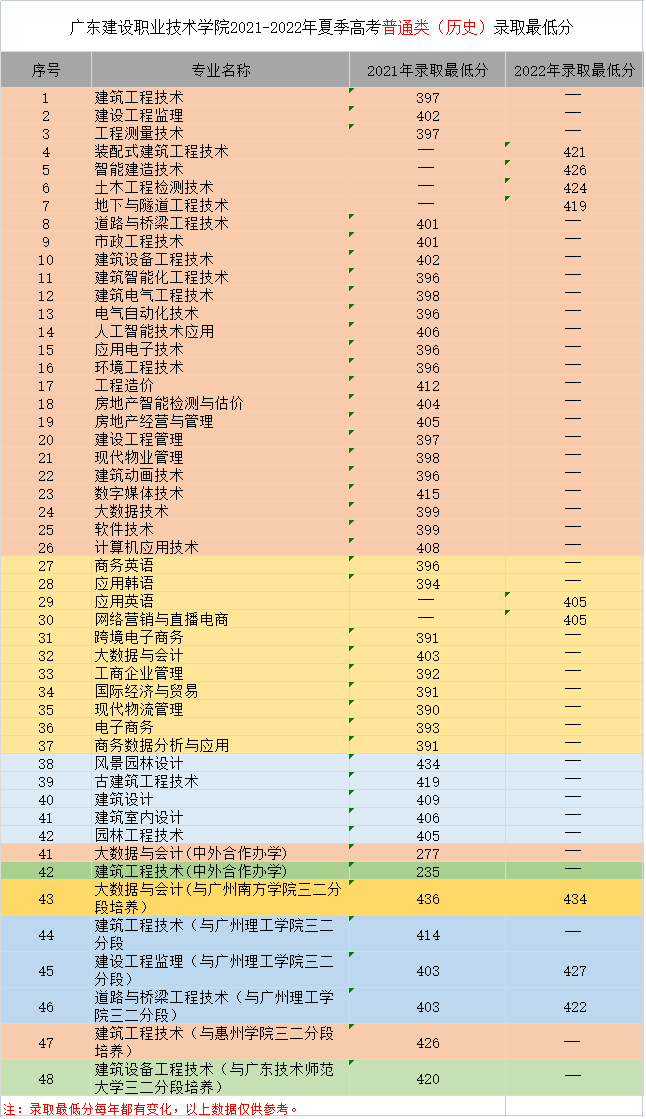 2022广东建设职业技术学院分数线是多少分（含各专业录取分数线）