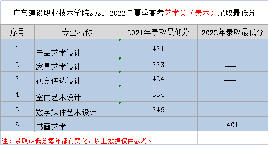 2022广东建设职业技术学院艺术类录取分数线（含2020-2021历年）