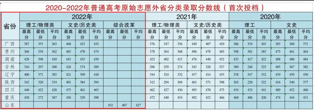 2022丽江师范高等专科学校分数线是多少分（含各专业录取分数线）