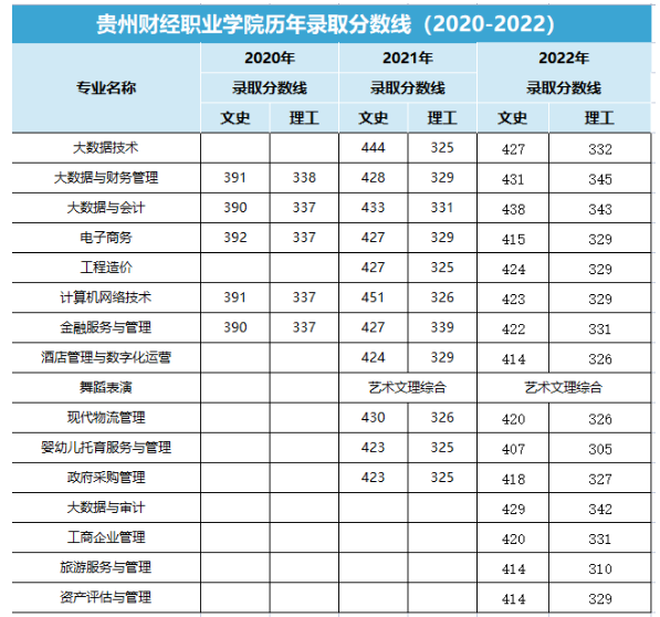 2022贵州财经职业学院录取分数线（含2020-2021年）