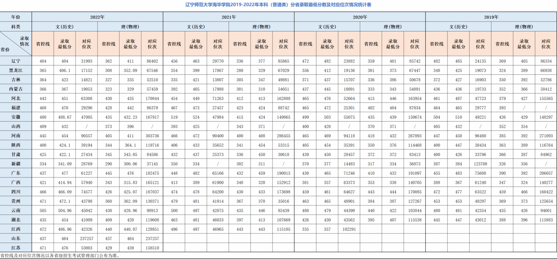 2022辽宁师范大学海华学院分数线是多少分（含各专业录取分数线）