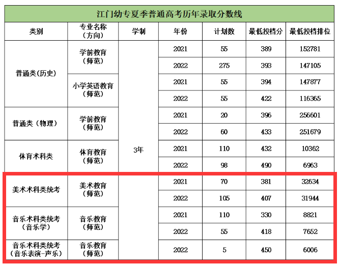 2022广东江门幼儿师范高等专科学校艺术类录取分数线（含2020-2021历年）