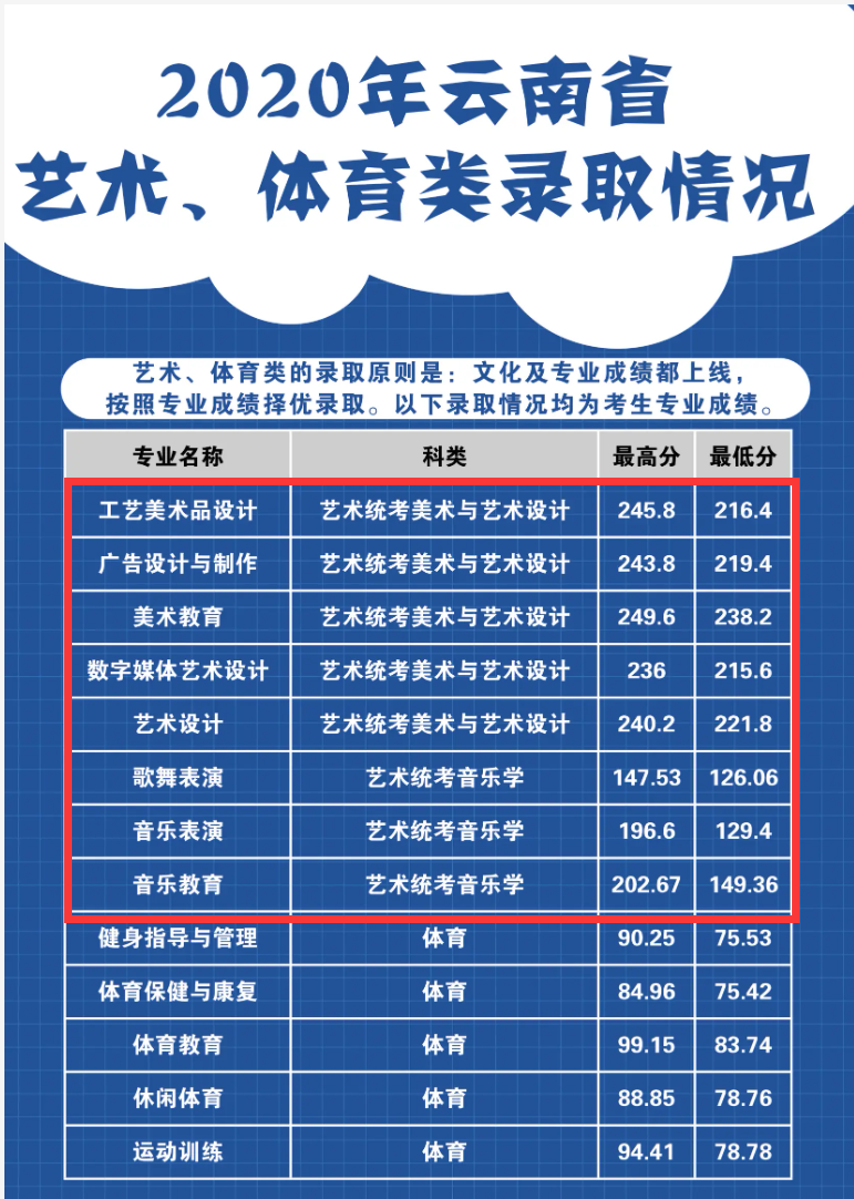 2022丽江师范高等专科学校艺术类录取分数线（含2020-2021历年）