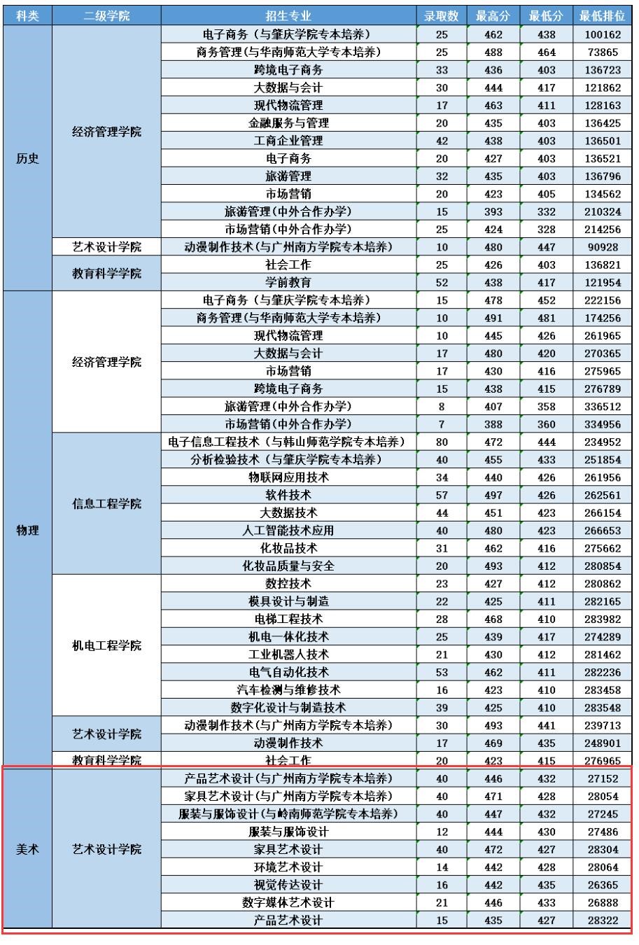 2022中山职业技术学院艺术类录取分数线（含2020-2021历年）