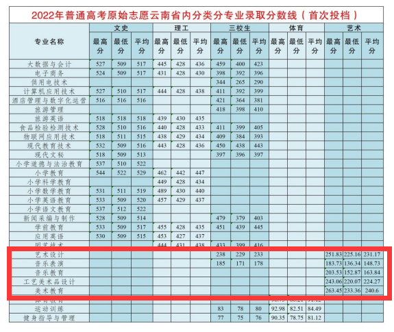 2022丽江师范高等专科学校艺术类录取分数线（含2020-2021历年）