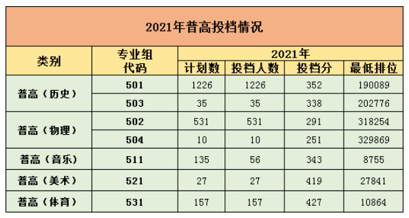 2023湛江幼儿师范专科学校录取分数线（含2021-2022历年）