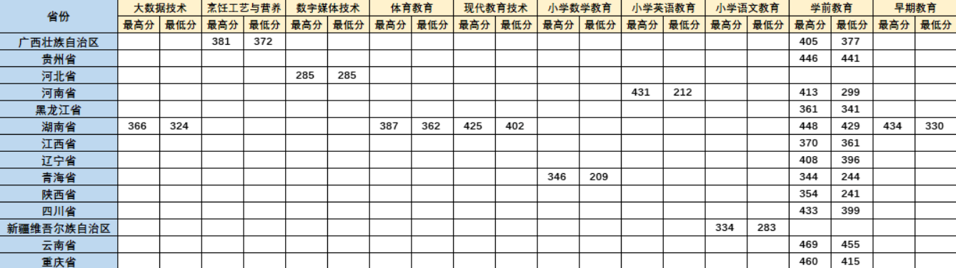 2023湛江幼儿师范专科学校录取分数线（含2021-2022历年）