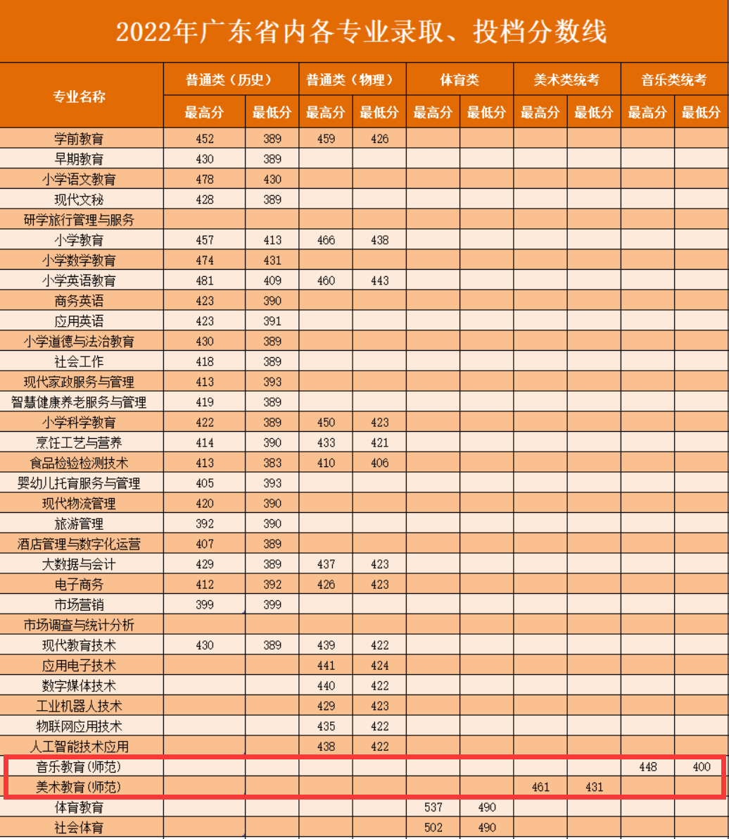 2023湛江幼儿师范专科学校艺术类录取分数线（含2021-2022历年）