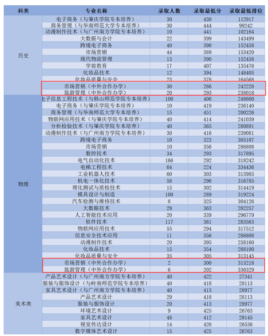 2022中山职业技术学院中外合作办学分数线（含2020-2021历年）