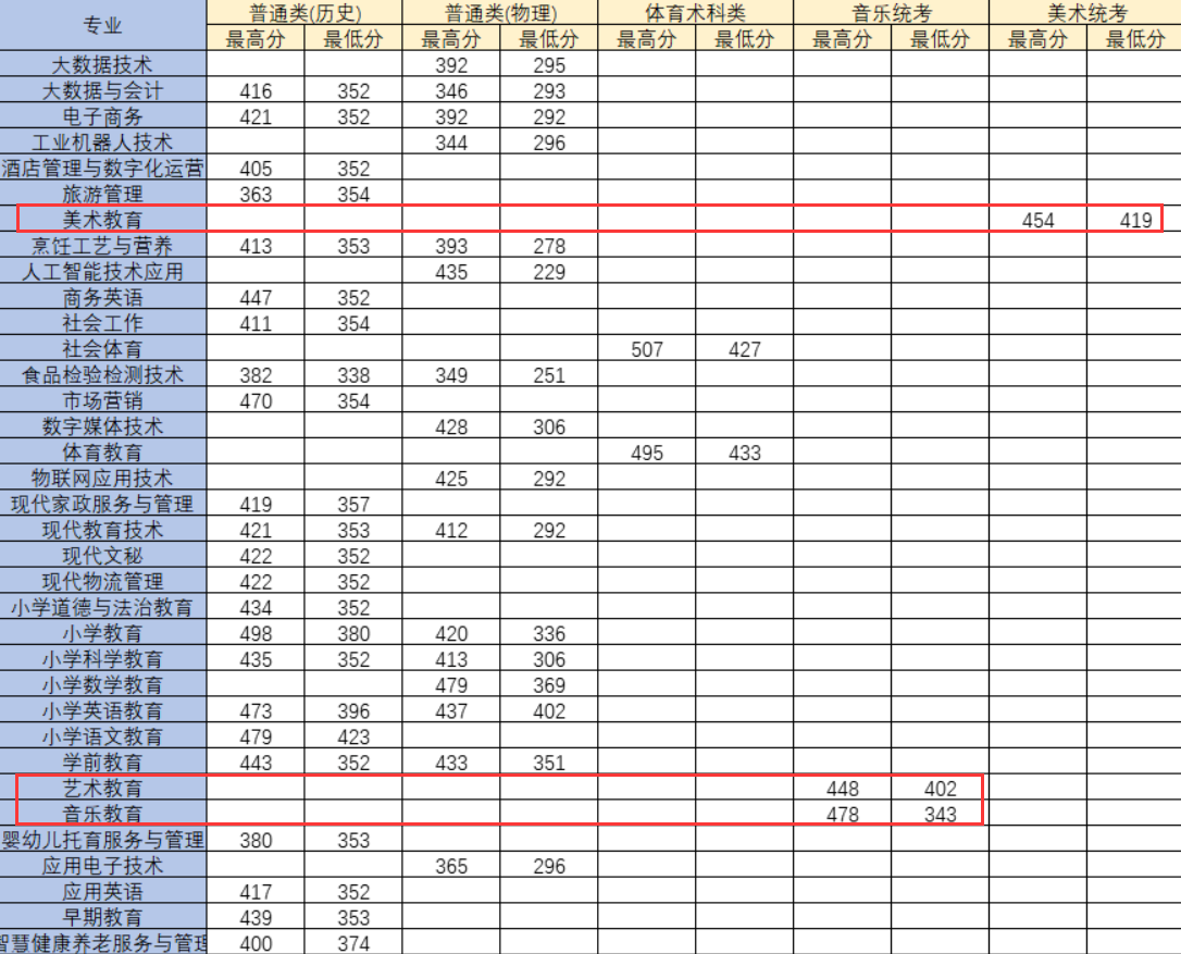 2023湛江幼儿师范专科学校艺术类录取分数线（含2021-2022历年）