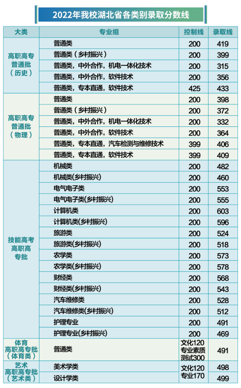 2022武汉软件工程职业学院录取分数线（含2020-2021历年）