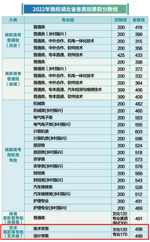 2022武汉软件工程职业学院艺术类录取分数线（含2020-2021历年）