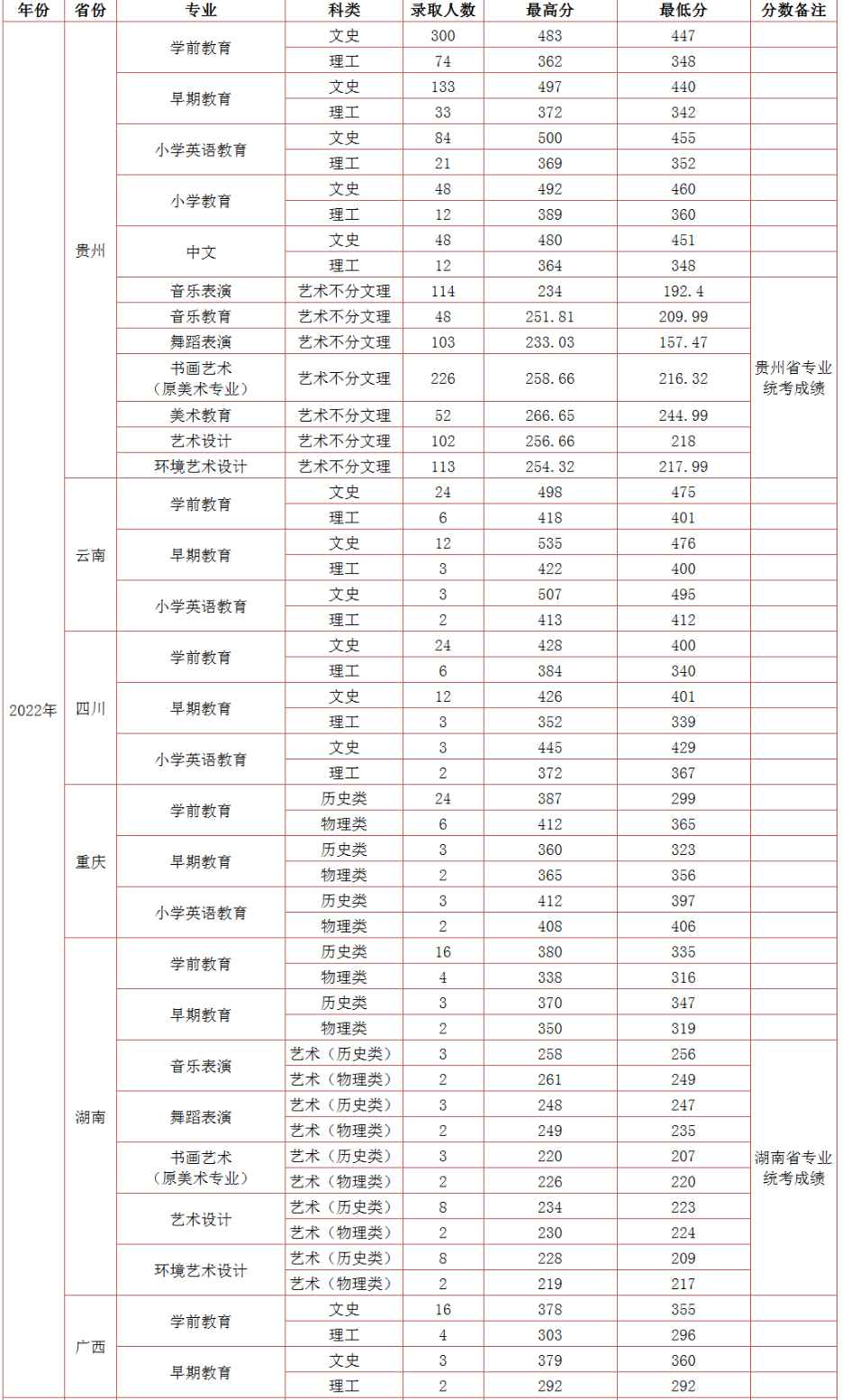 2022毕节幼儿师范高等专科学校分数线是多少分（含各专业录取分数线）