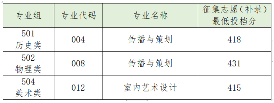 2022广东汕头幼儿师范高等专科学校分数线是多少分（含各专业录取分数线）