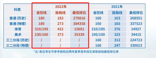 2022广州松田职业学院录取分数线（含2020-2021历年）