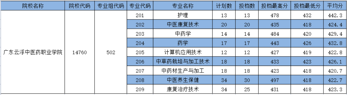 2023广东云浮中医药职业学院录取分数线（含2021-2022历年）