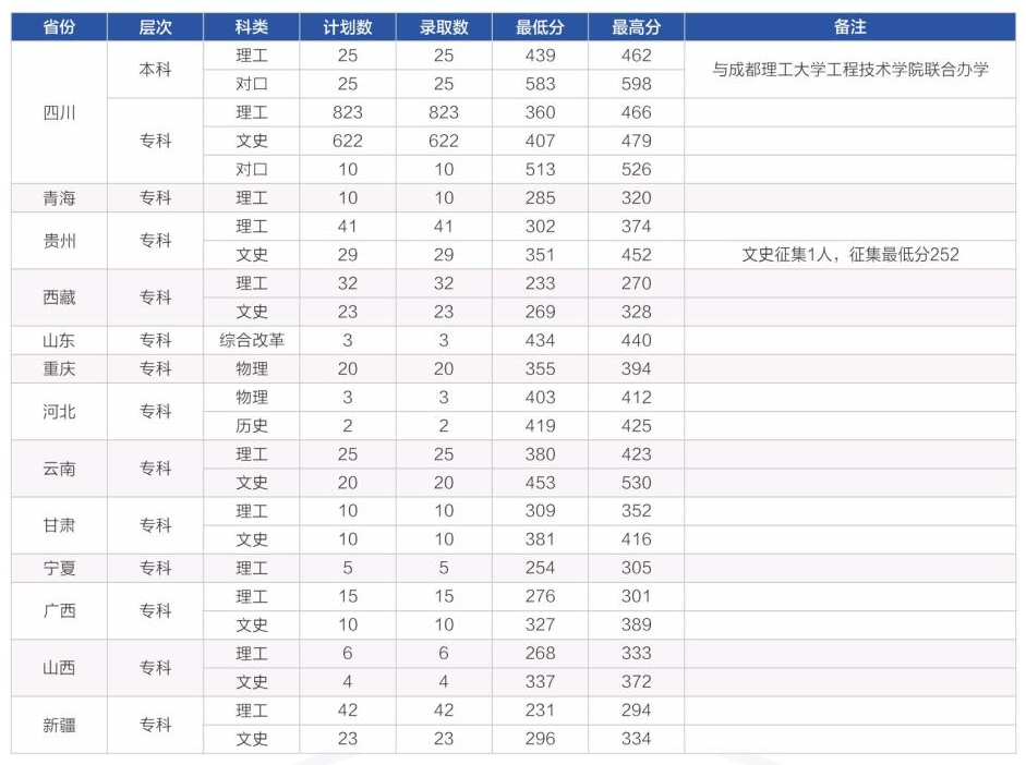 2022四川水利职业技术学院录取分数线（含2020-2021历年）