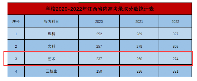 2022江西工业职业技术学院艺术类录取分数线（含2020-2021历年）