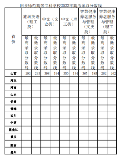 2022阳泉师范高等专科学校分数线是多少分（含各专业录取分数线）